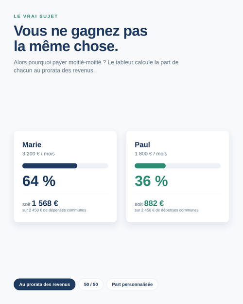 Les trois règles de partage : 50/50, au prorata des revenus, ou un pourcentage personnalisé