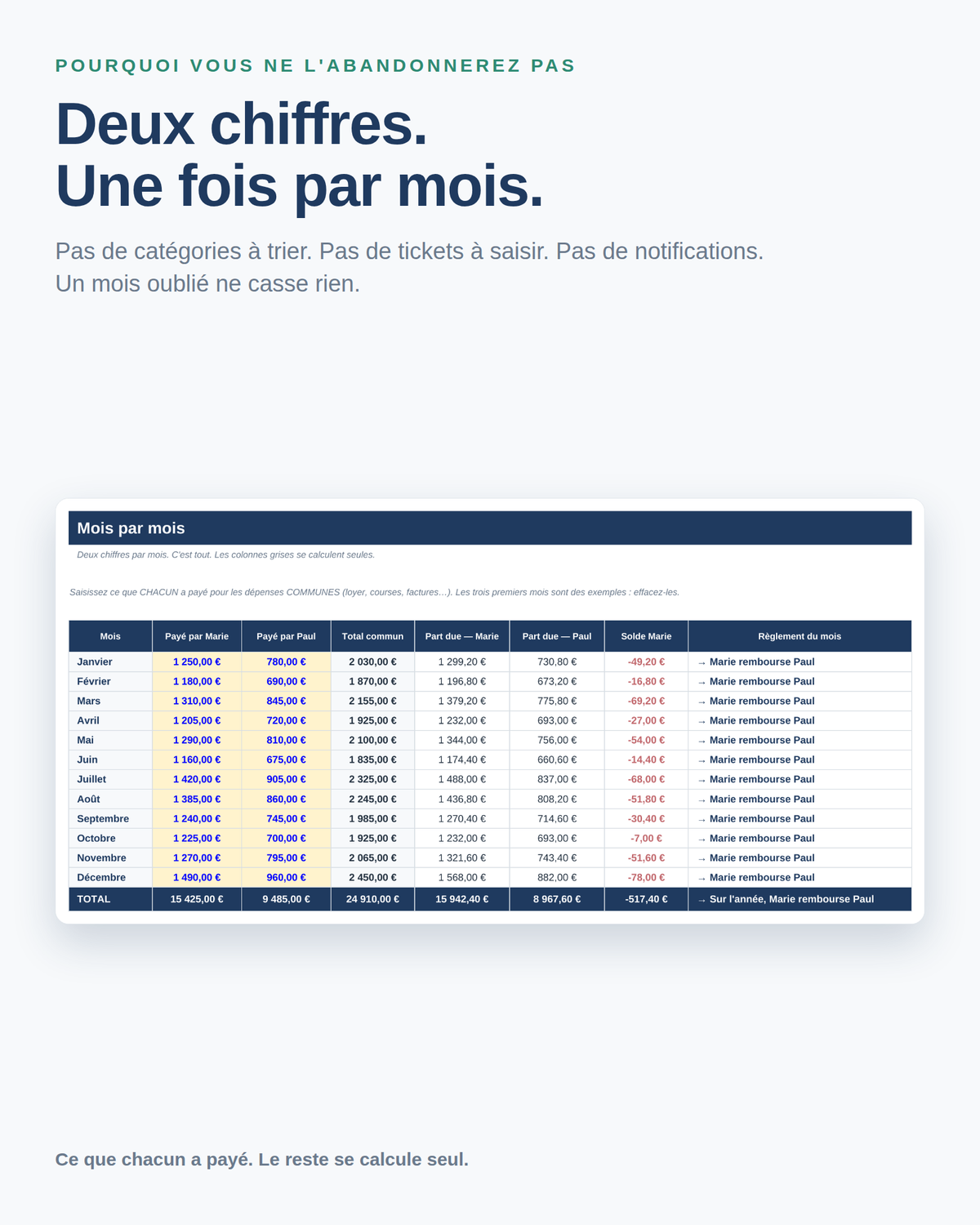 Les deux seules cases à remplir chaque mois : ce que chacun a payé